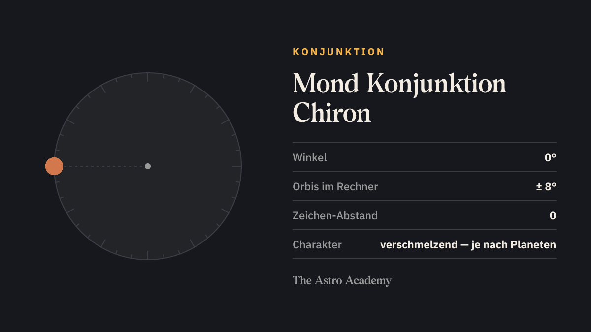 Kreis mit zwei Punkten für Mond und Chiron im Abstand von 0 Grad — die Geometrie von Mond Konjunktion Chiron