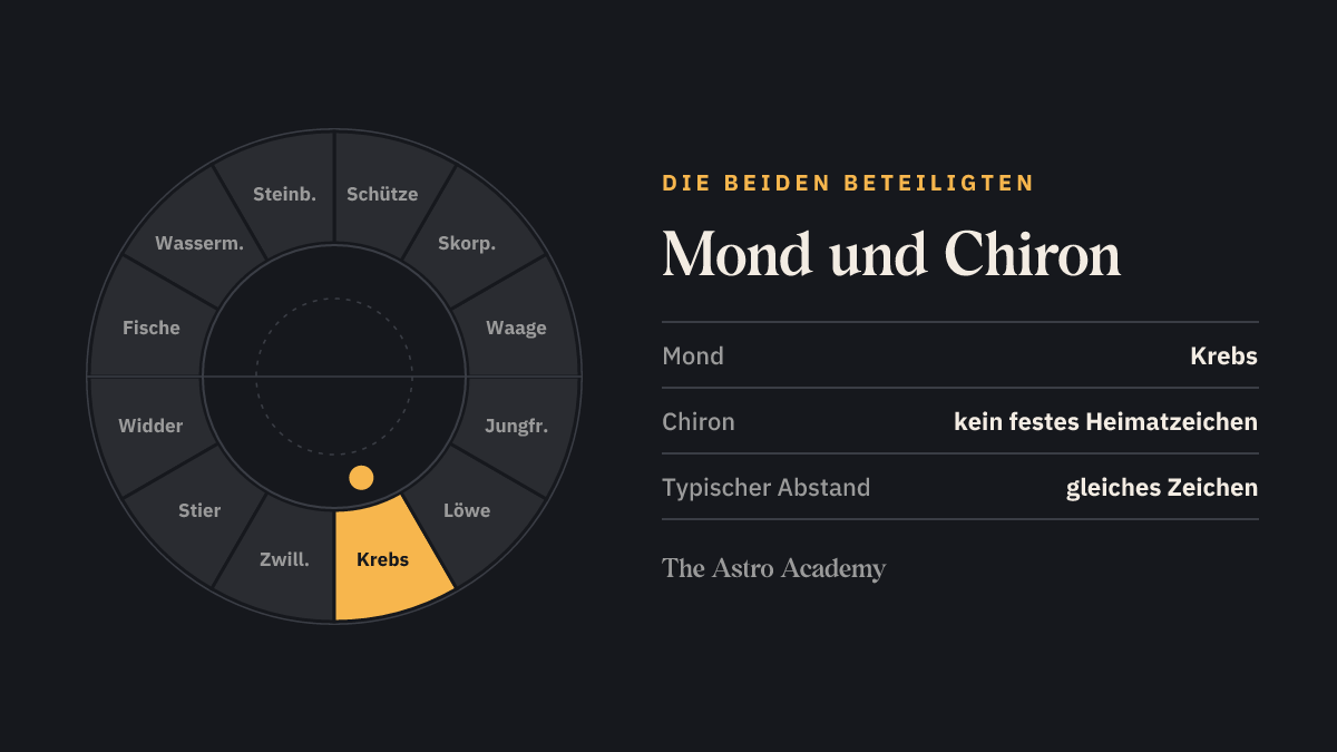 Tierkreis mit den Heimatfeldern von Mond (Krebs) und Chiron (kein festes Heimatzeichen)