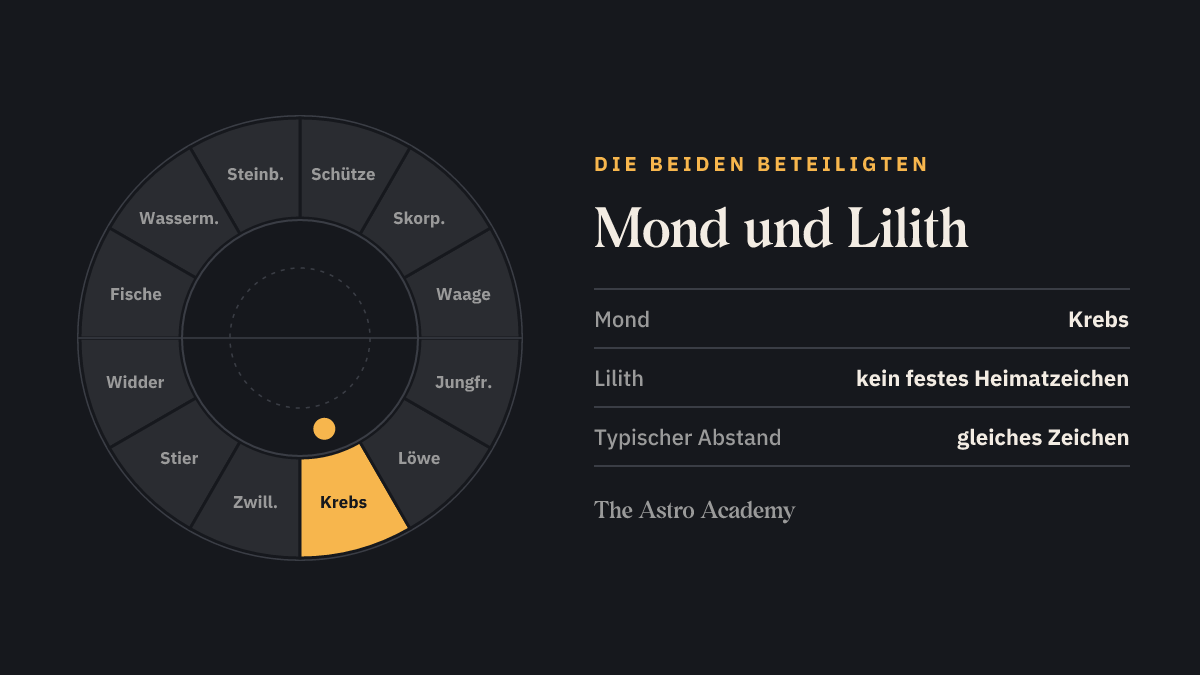 Tierkreis mit den Heimatfeldern von Mond (Krebs) und Lilith (kein festes Heimatzeichen)