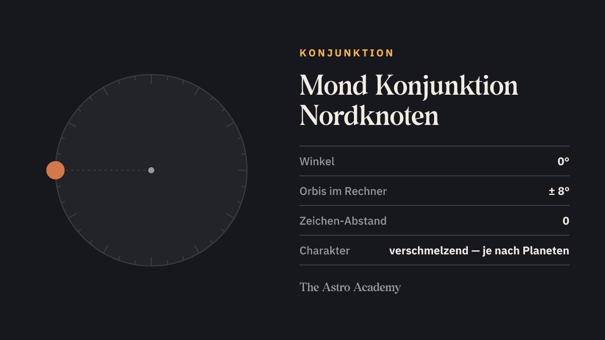 Kreis mit zwei Punkten für Mond und Nordknoten im Abstand von 0 Grad — die Geometrie von Mond Konjunktion Nordknoten