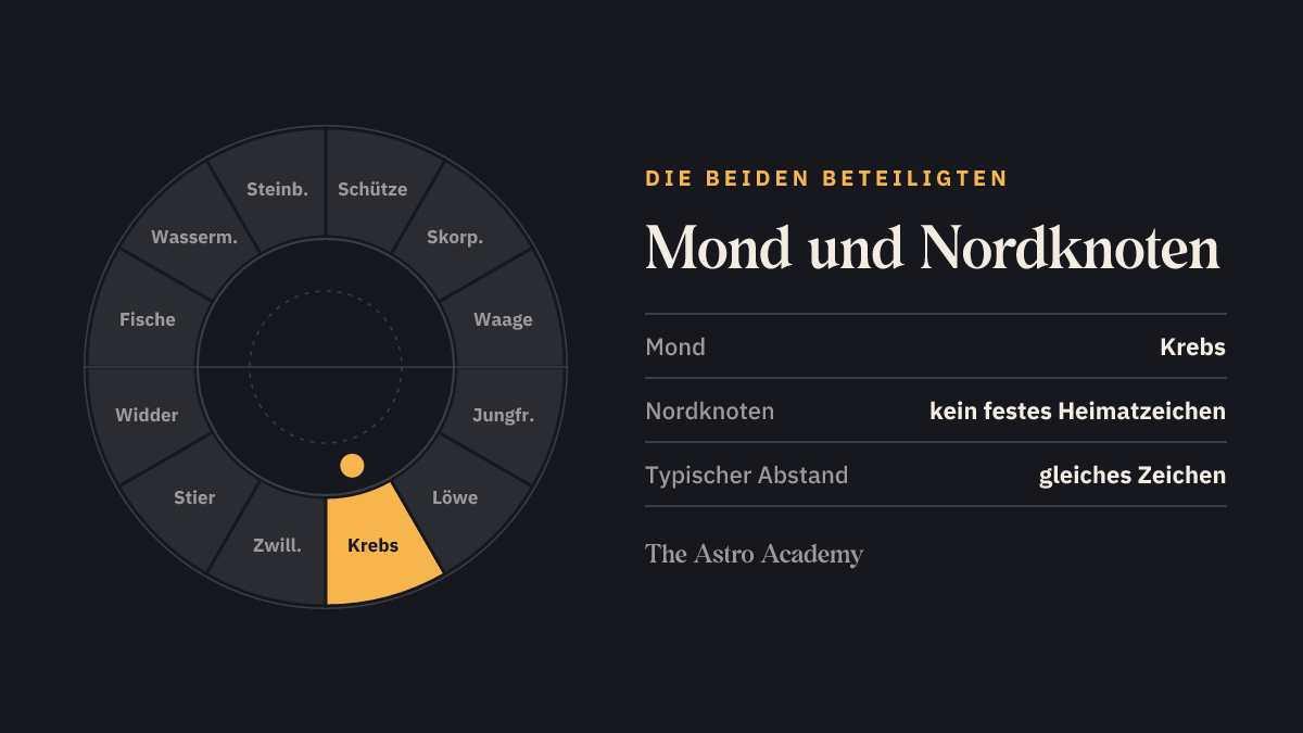 Tierkreis mit den Heimatfeldern von Mond (Krebs) und Nordknoten (kein festes Heimatzeichen)