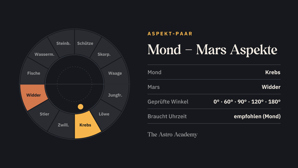 Tierkreis mit hervorgehobenen Feldern für Mond (Krebs) und Mars (Widder)