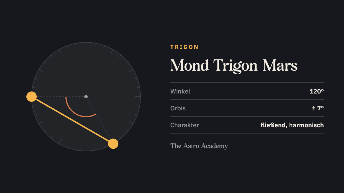 Kreis mit zwei Punkten für Mond und Mars im Abstand von 120 Grad (Trigon)