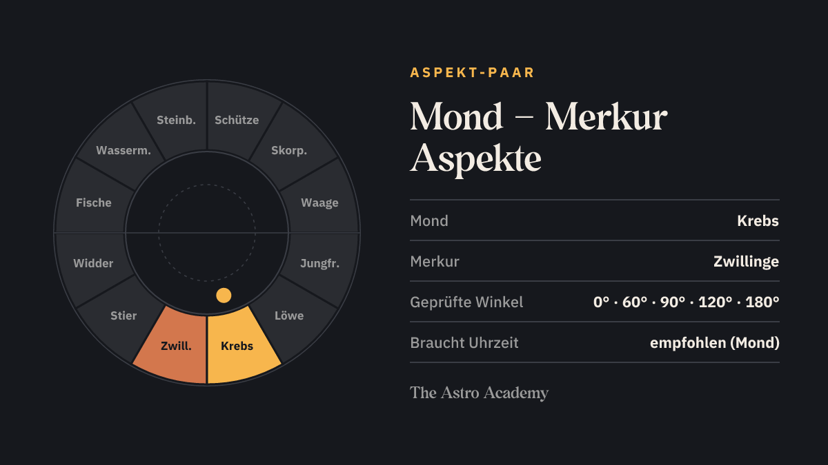 Tierkreis mit hervorgehobenen Feldern für Mond (Krebs) und Merkur (Zwillinge)