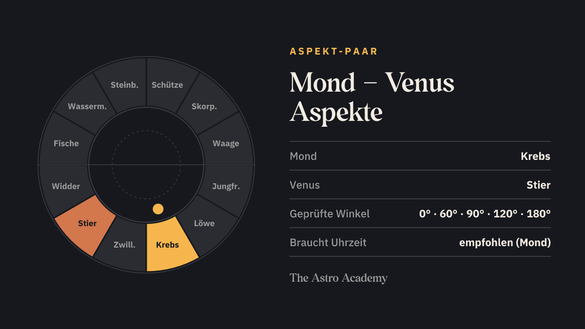 Tierkreis mit hervorgehobenen Feldern für Mond (Krebs) und Venus (Stier)