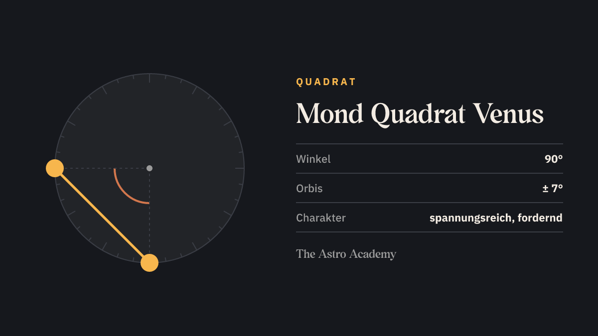 Kreis mit zwei Punkten für Mond und Venus im Abstand von 90 Grad (Quadrat)