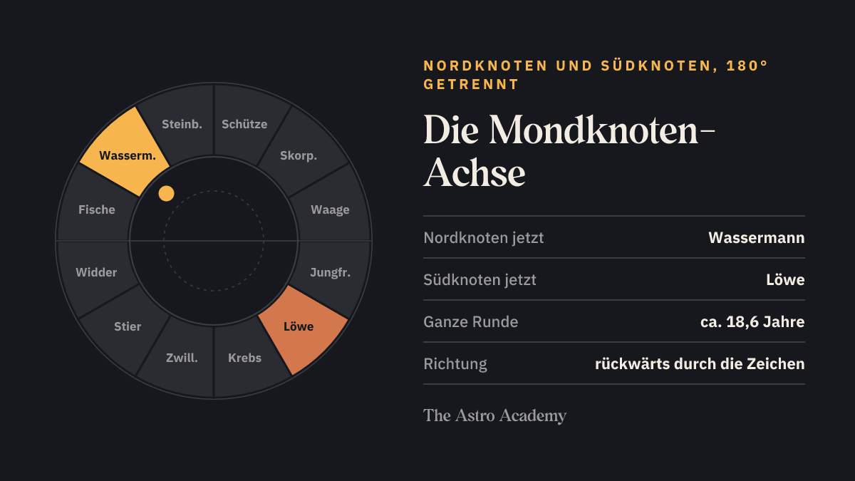 Tierkreis-Grafik der aktuellen Mondknoten-Achse: Nordknoten in Wassermann hervorgehoben, gegenüber der Südknoten in Löwe.