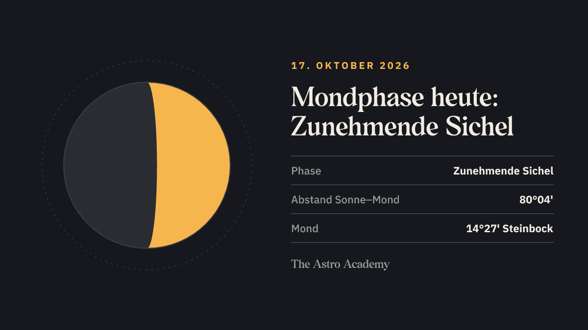 Mondphasen-Grafik vom 17. Oktober 2026: Zunehmende Sichel, 80°04' Abstand zwischen Sonne und Mond
