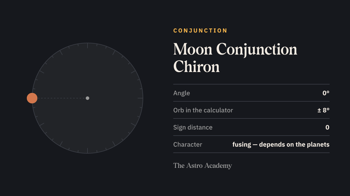 Circle with two points for Moon and Chiron set 0 degrees apart — the geometry of Moon Conjunction Chiron
