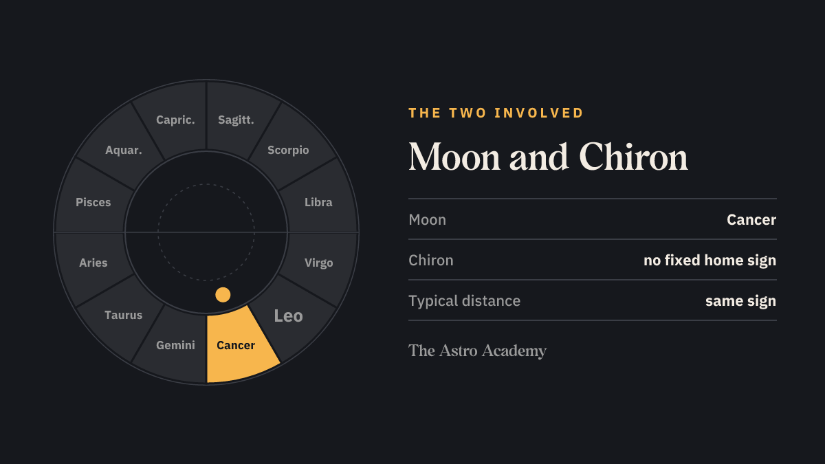 Zodiac wheel showing the home fields of Moon (Cancer) and Chiron (no fixed home sign)