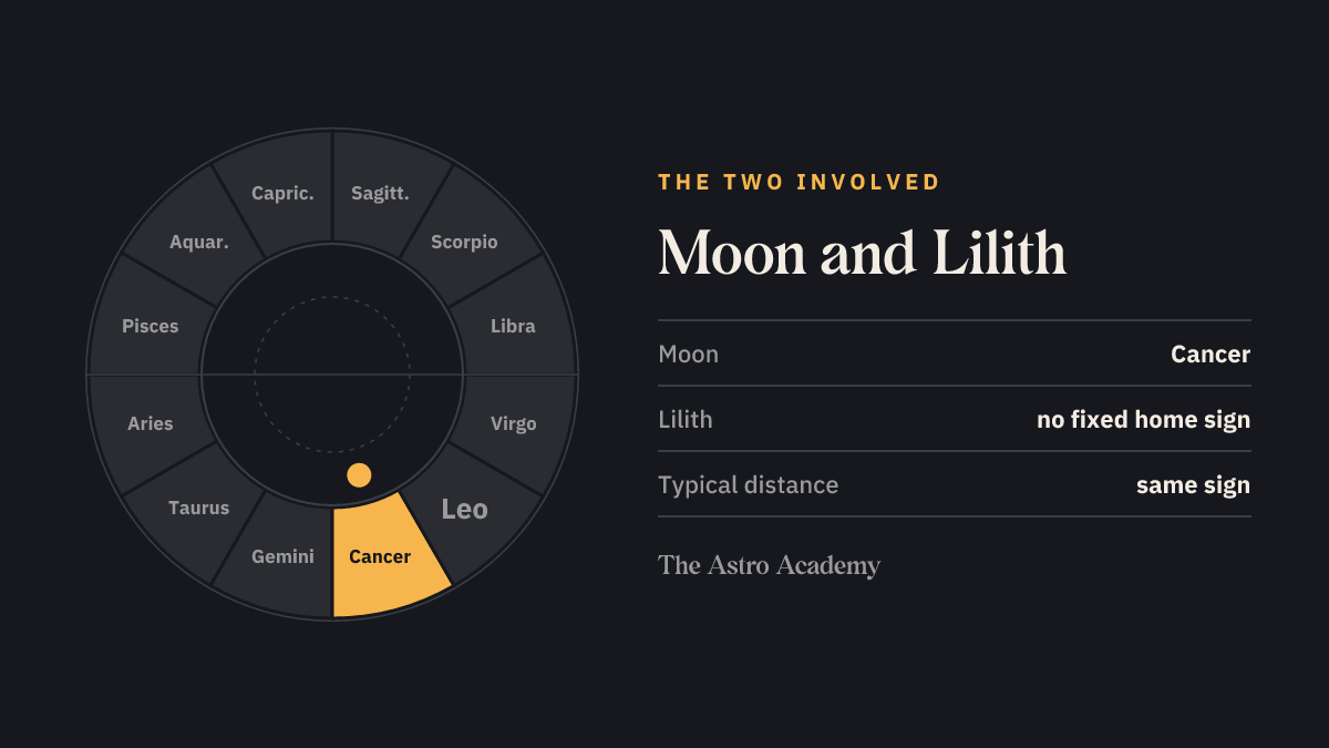 Zodiac wheel showing the home fields of Moon (Cancer) and Lilith (no fixed home sign)