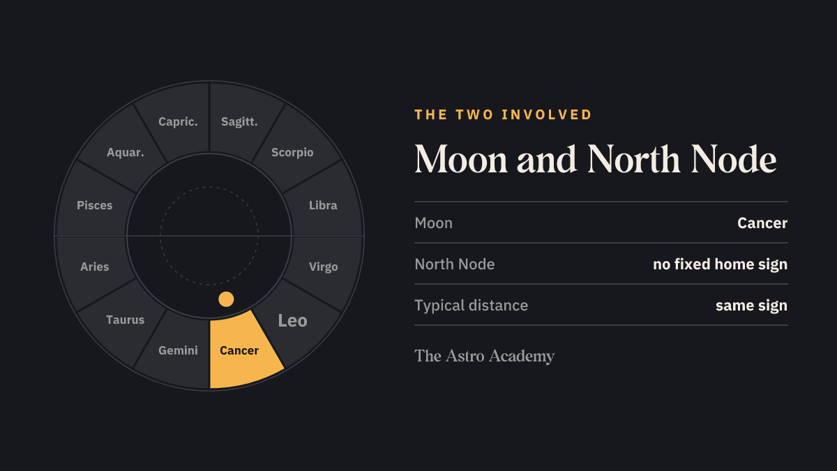 Zodiac wheel showing the home fields of Moon (Cancer) and North Node (no fixed home sign)