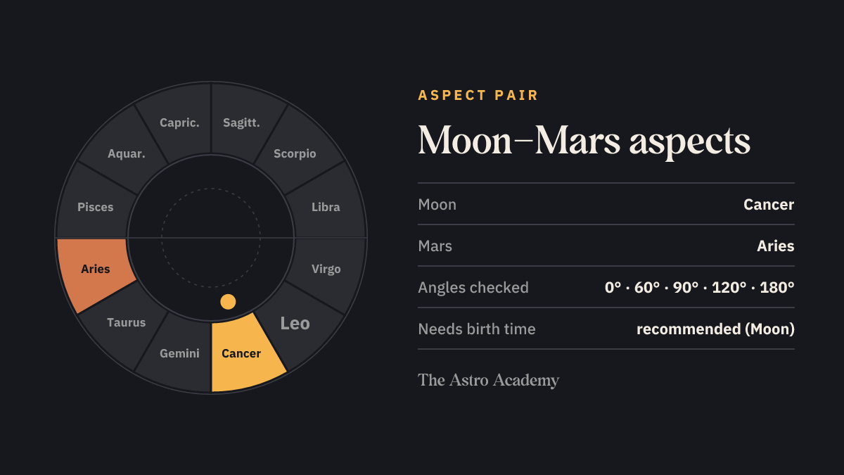 Zodiac wheel with the fields for Moon (Cancer) and Mars (Aries) highlighted