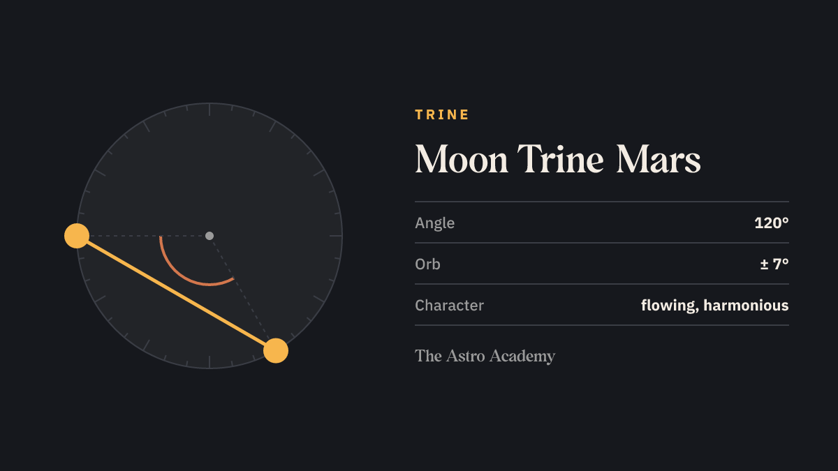 Circle with two points for Moon and Mars 120 degrees apart — their trine