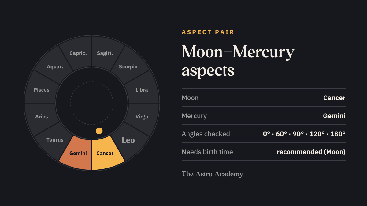 Zodiac wheel with the fields for Moon (Cancer) and Mercury (Gemini) highlighted