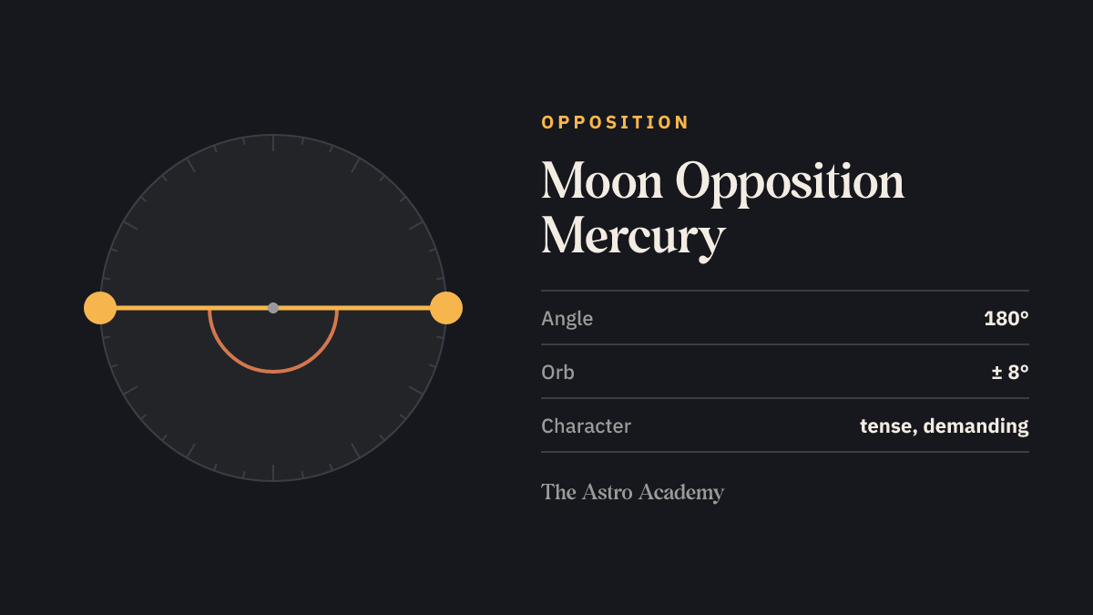 Circle with two points for Moon and Mercury 180 degrees apart — their opposition