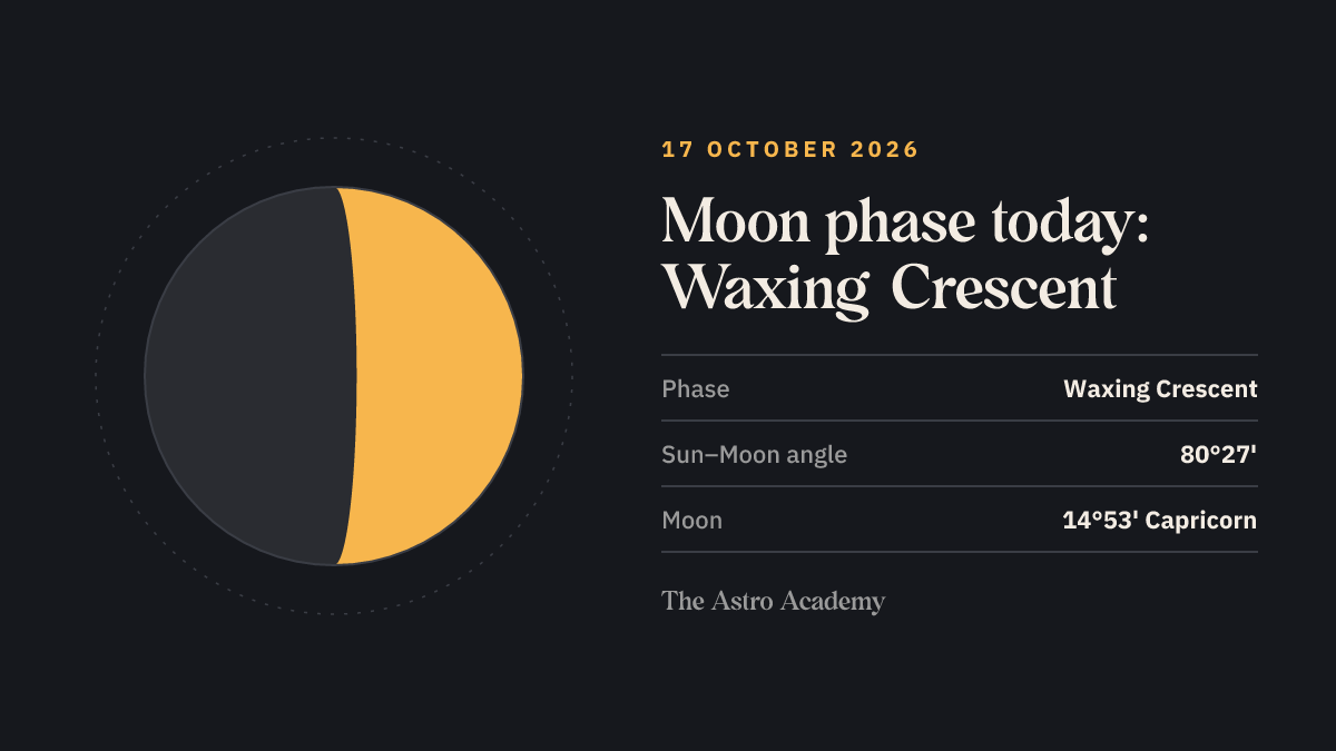 Moon phase graphic for 17 October 2026: Waxing Crescent, 80°27' between Sun and Moon