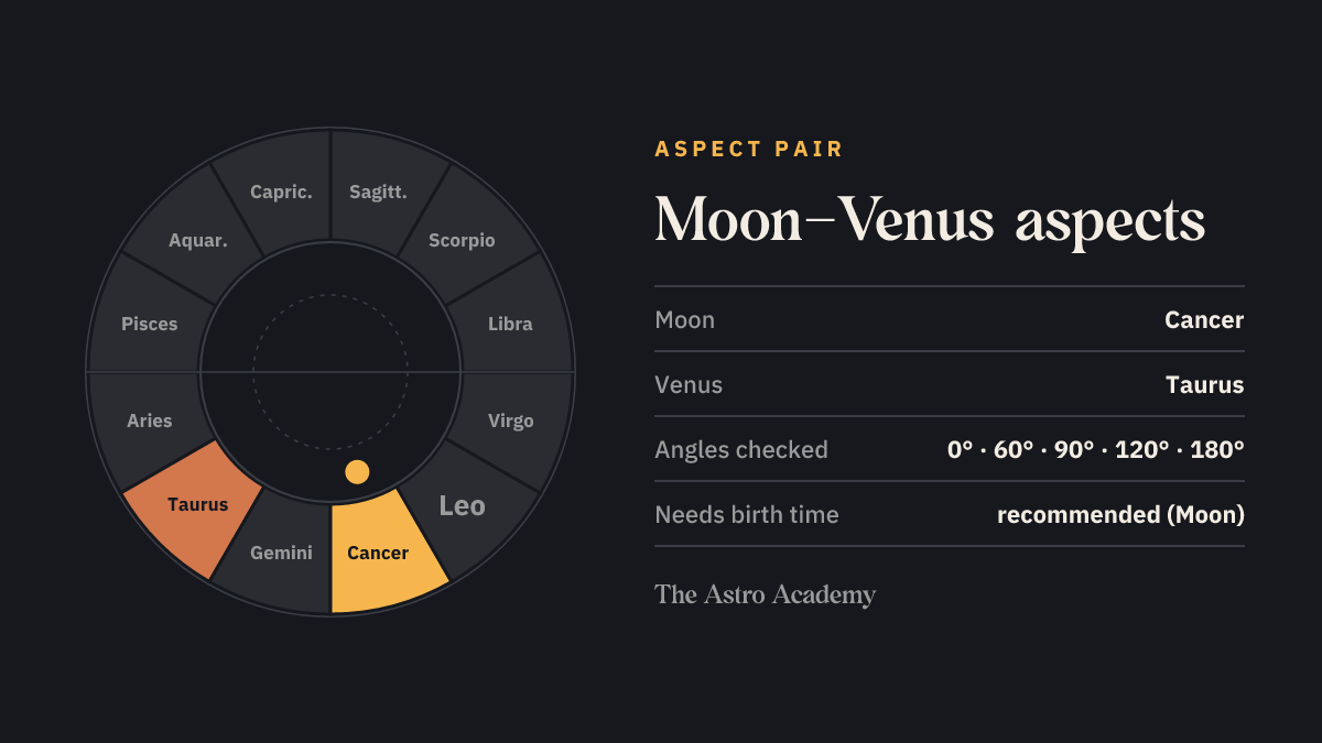 Zodiac wheel with the fields for Moon (Cancer) and Venus (Taurus) highlighted