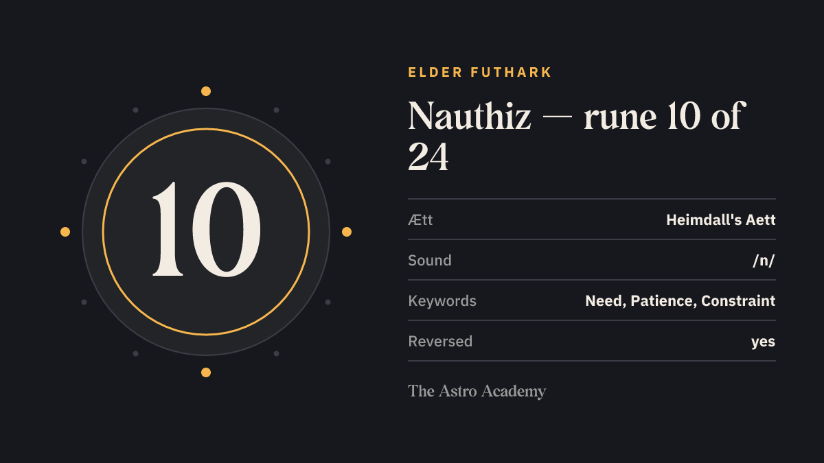 Fact-sheet graphic for the Nauthiz rune: position 10 of 24 in the Elder Futhark, Heimdall's Aett, sound value /n/, keywords need, patience, constraint.