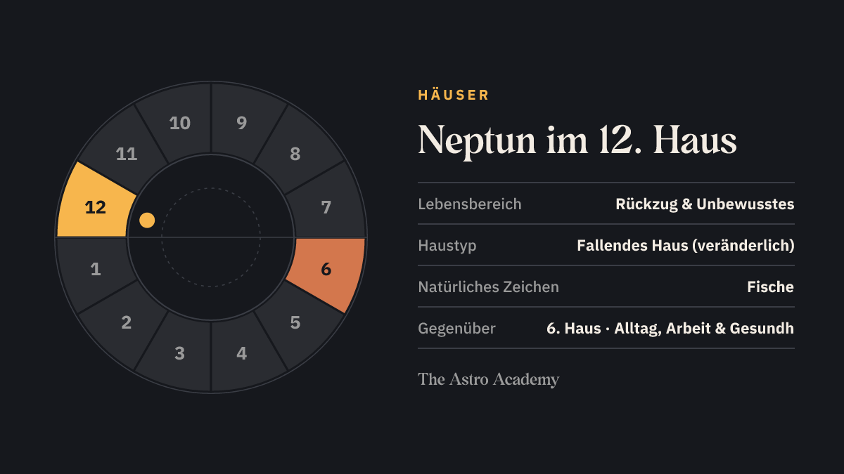 Häuserrad mit zwölf Feldern: hervorgehoben ist das 12. Haus, in dem der Neptun steht, und das gegenüberliegende 6. Haus