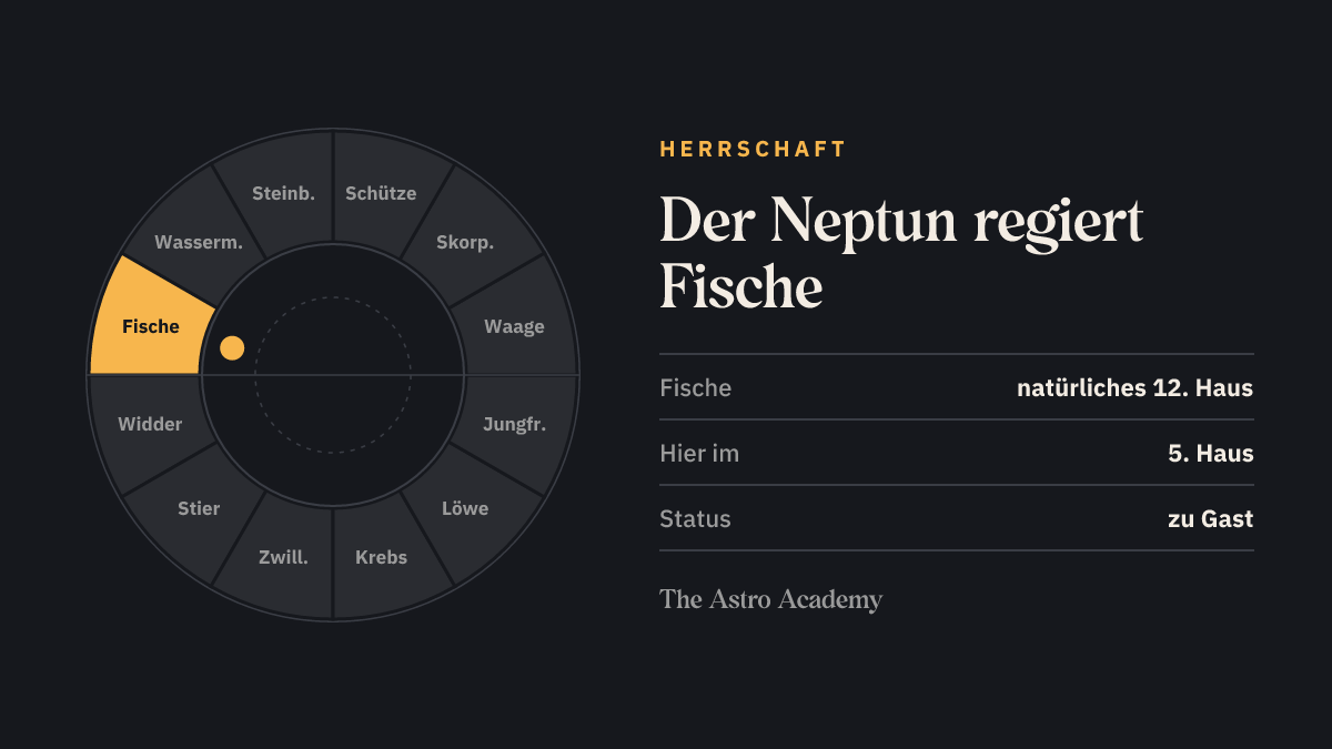 Tierkreis mit hervorgehobenen Zeichen, die der Neptun regiert (Fische), zum Vergleich mit der Stellung im 5. Haus