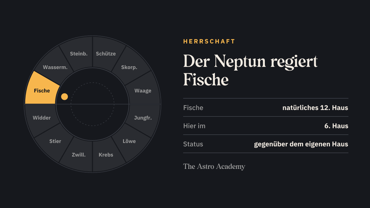 Tierkreis mit hervorgehobenen Zeichen, die der Neptun regiert (Fische), zum Vergleich mit der Stellung im 6. Haus
