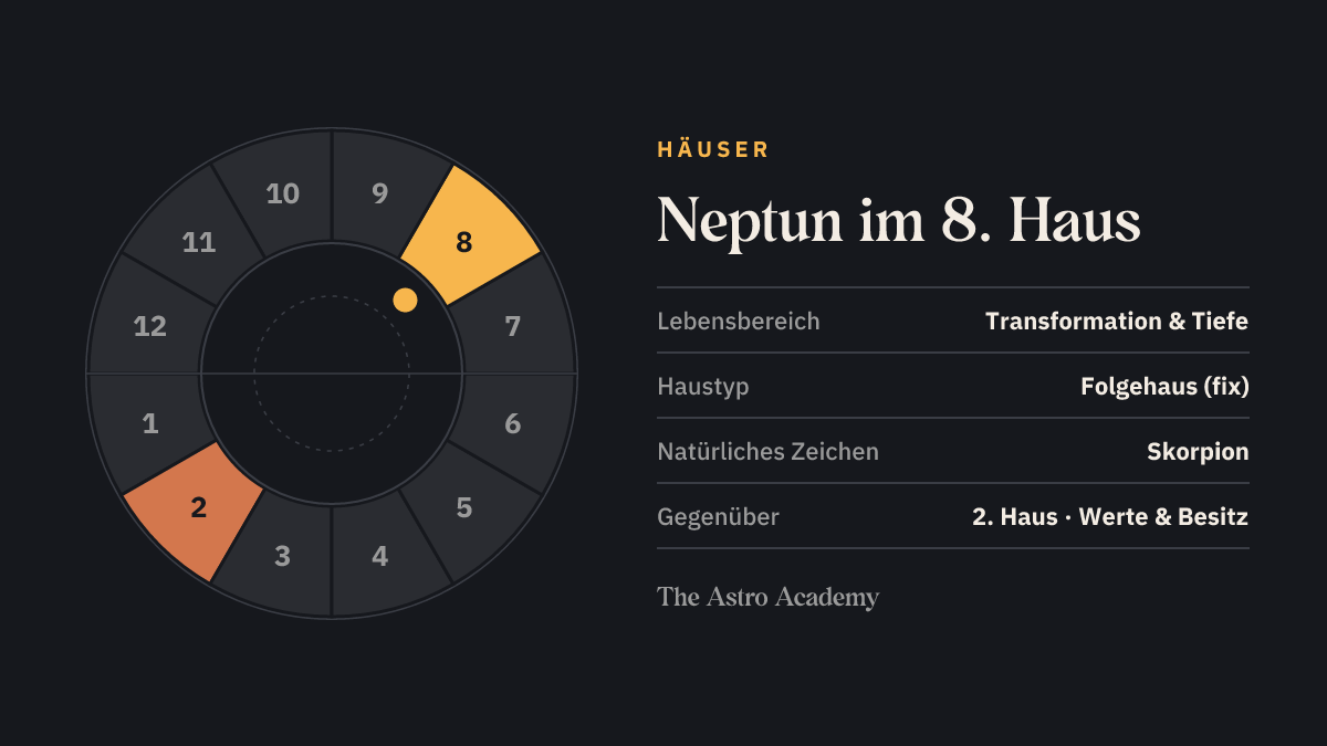 Häuserrad mit zwölf Feldern: hervorgehoben ist das 8. Haus, in dem der Neptun steht, und das gegenüberliegende 2. Haus