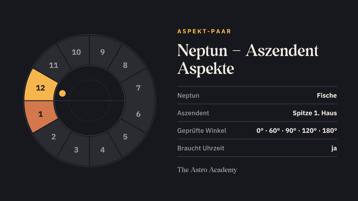 Häuserrad mit hervorgehobenen Feldern für Neptun (Fische) und Aszendent (Spitze 1. Haus)