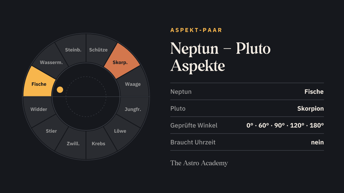 Tierkreis mit hervorgehobenen Feldern für Neptun (Fische) und Pluto (Skorpion)