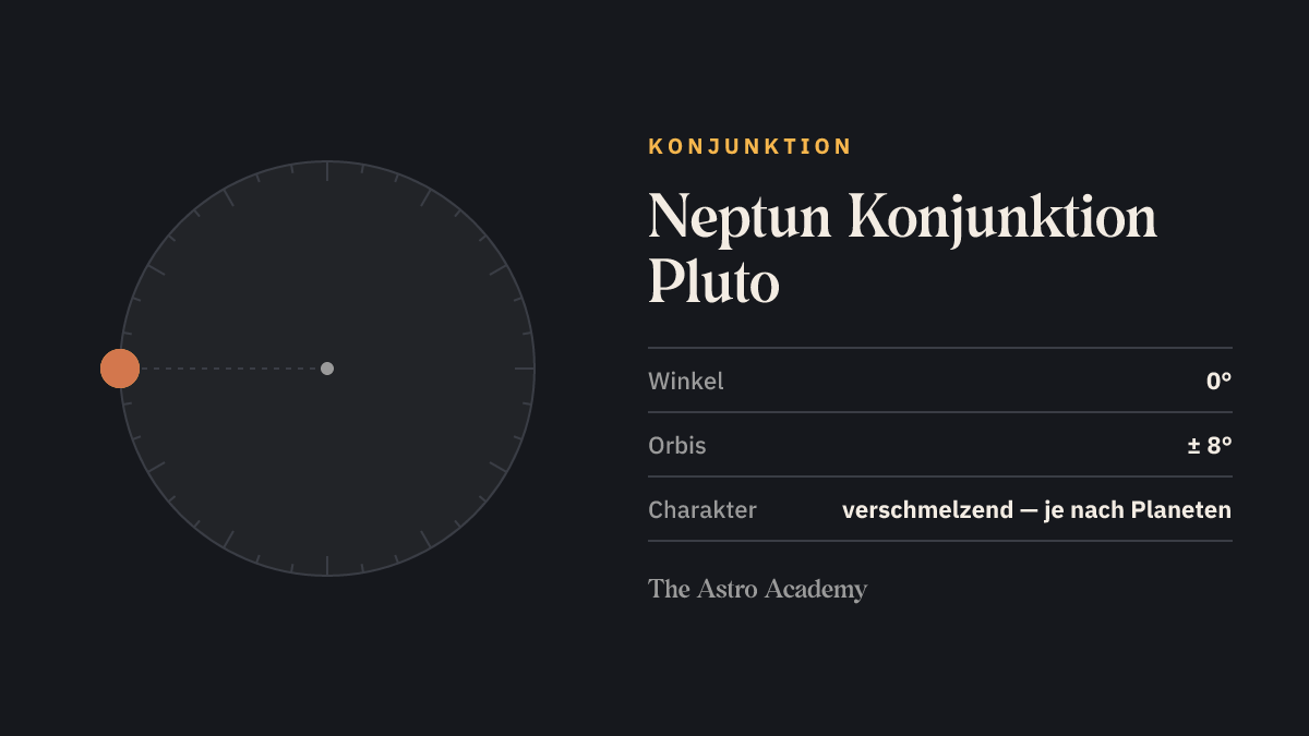 Kreis mit zwei Punkten für Neptun und Pluto im Abstand von 0 Grad (Konjunktion)
