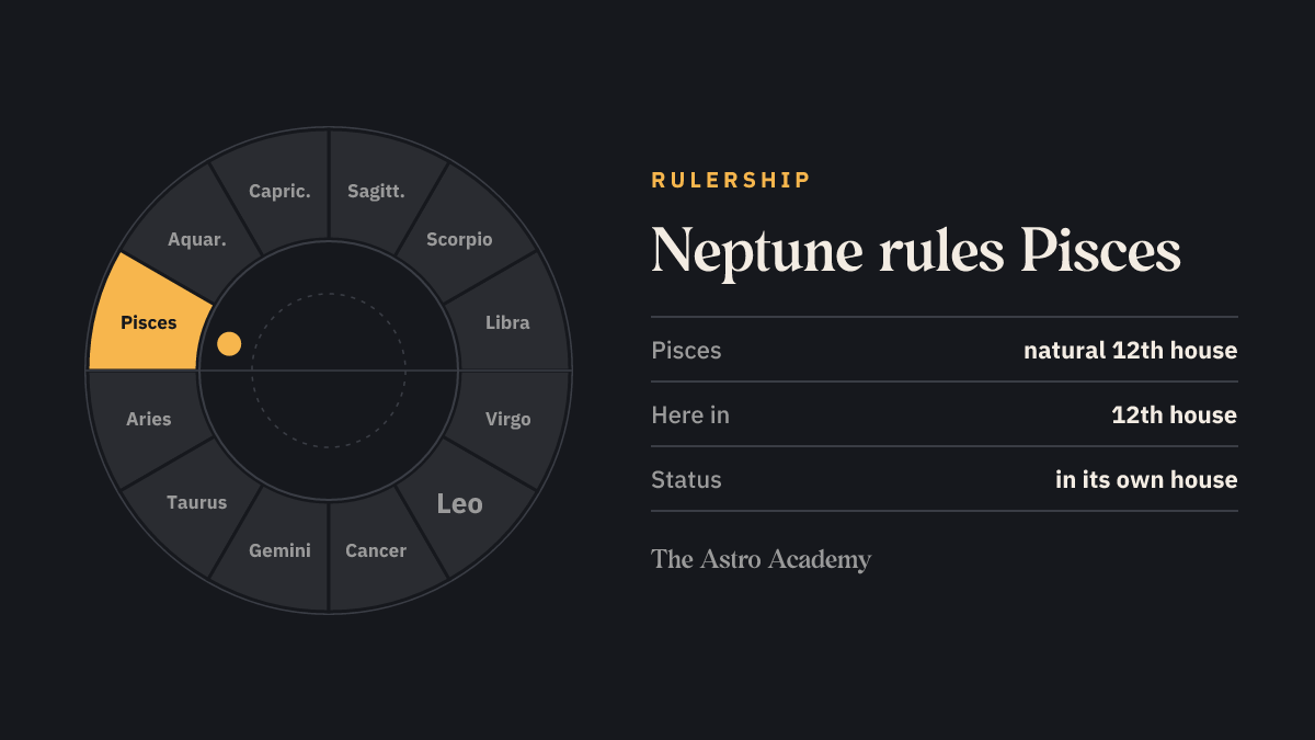 Zodiac wheel highlighting the signs Neptune rules (Pisces), for comparison with its place in the 12th house