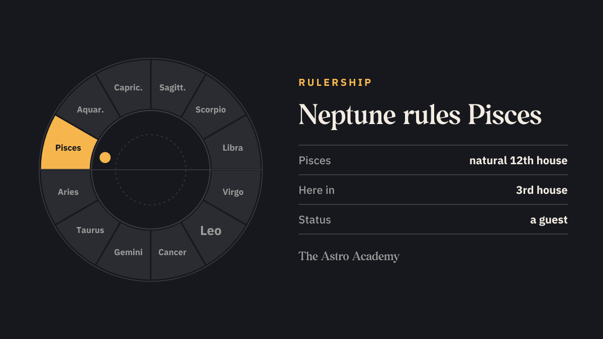 Zodiac wheel highlighting the signs Neptune rules (Pisces), for comparison with its place in the 3rd house
