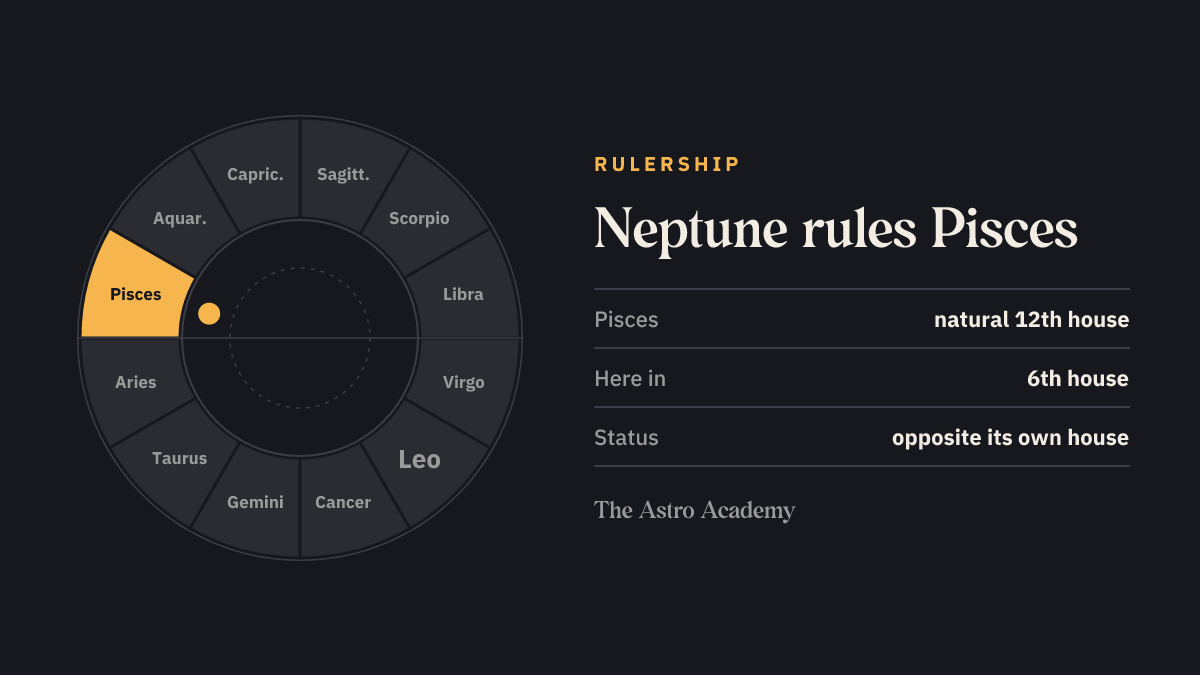 Zodiac wheel highlighting the signs Neptune rules (Pisces), for comparison with its place in the 6th house
