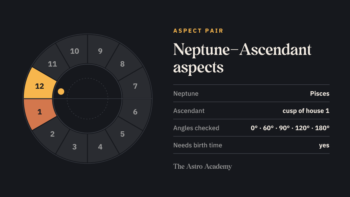 House wheel with the fields for Neptune (Pisces) and Ascendant (cusp of house 1) highlighted