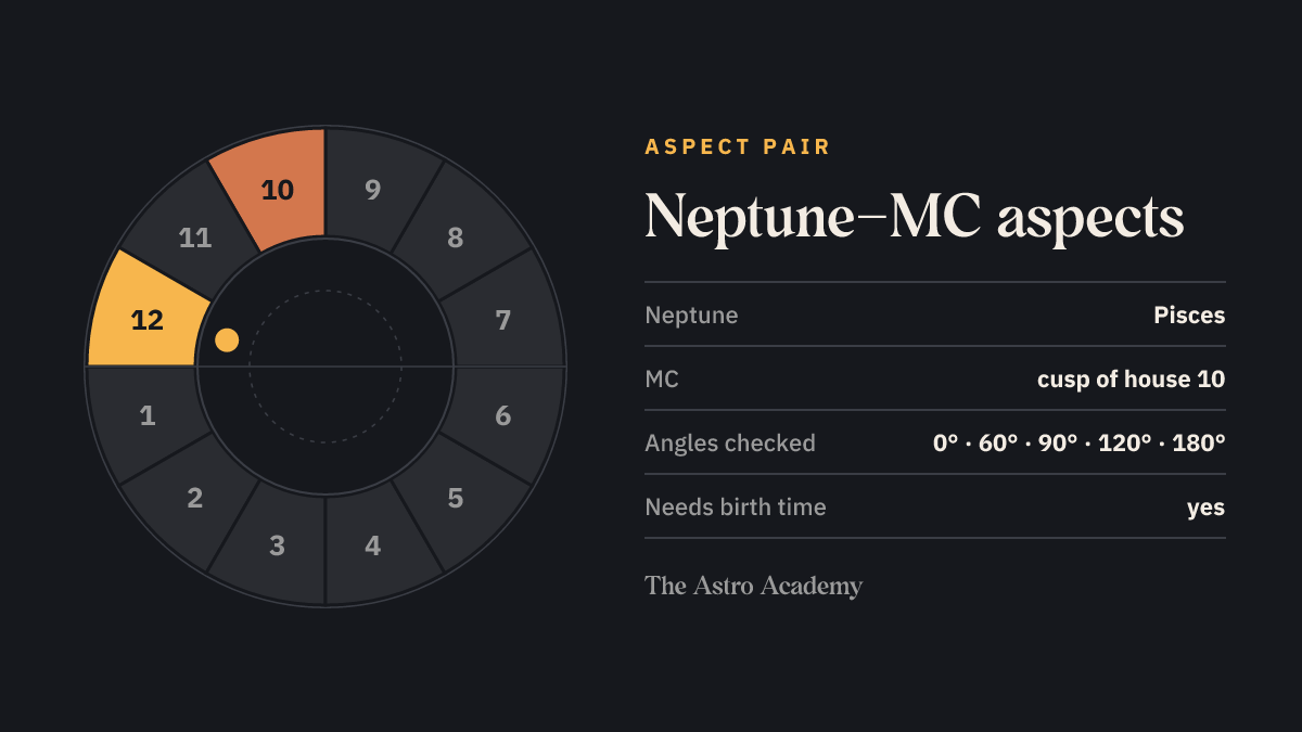 House wheel with the fields for Neptune (Pisces) and MC (cusp of house 10) highlighted