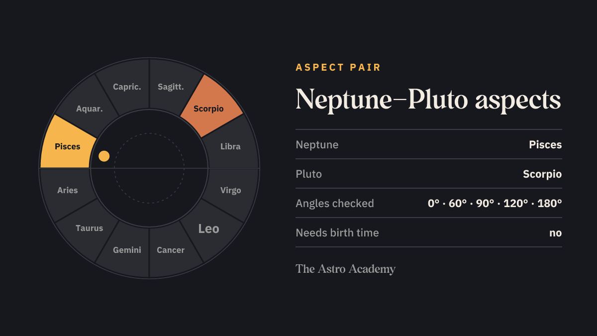 Zodiac wheel with the fields for Neptune (Pisces) and Pluto (Scorpio) highlighted