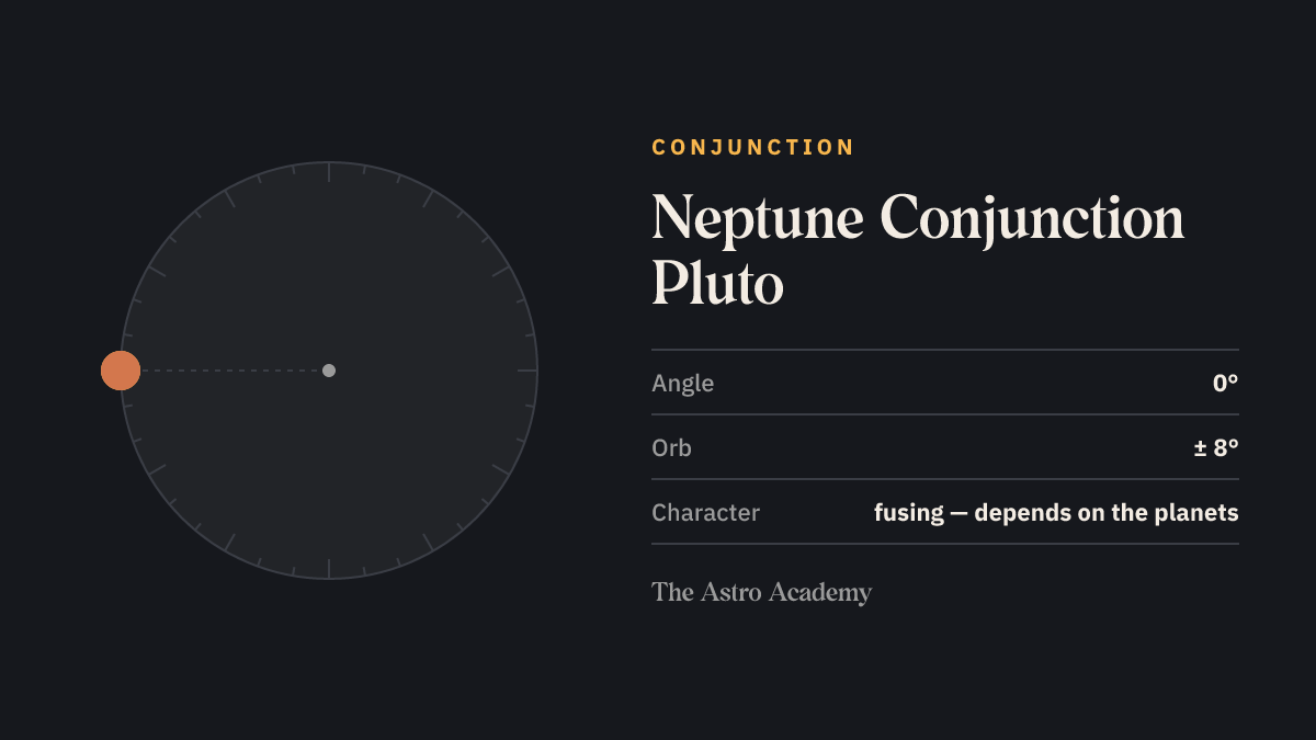 Circle with two points for Neptune and Pluto 0 degrees apart — their conjunction