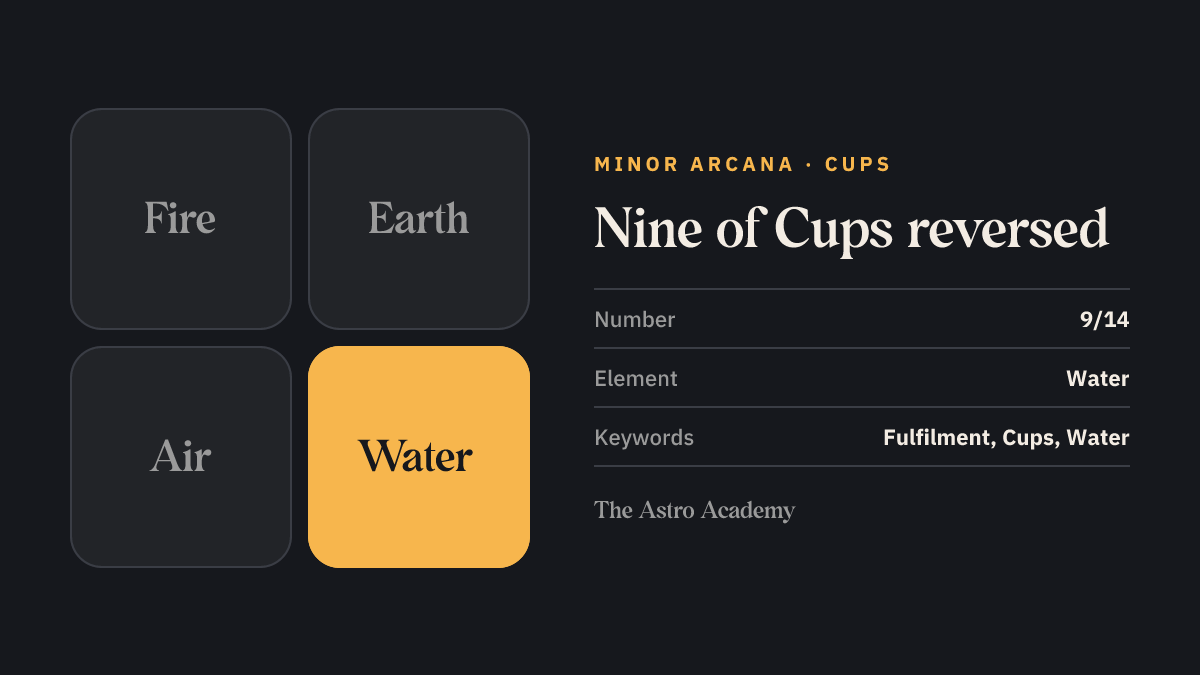 Element graphic for the Nine of Cups tarot card: water is highlighted, the element of the Cups, page on the reversed position