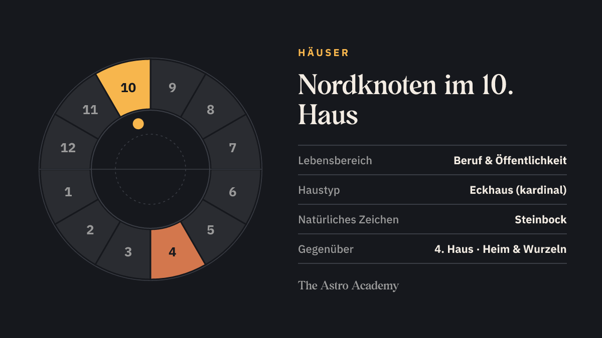 Häuserrad mit zwölf Feldern: hervorgehoben ist das 10. Haus, in dem der Nordknoten steht, und das gegenüberliegende 4. Haus