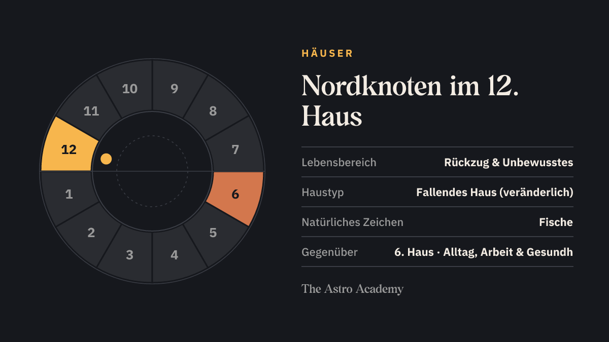 Häuserrad mit zwölf Feldern: hervorgehoben ist das 12. Haus, in dem der Nordknoten steht, und das gegenüberliegende 6. Haus