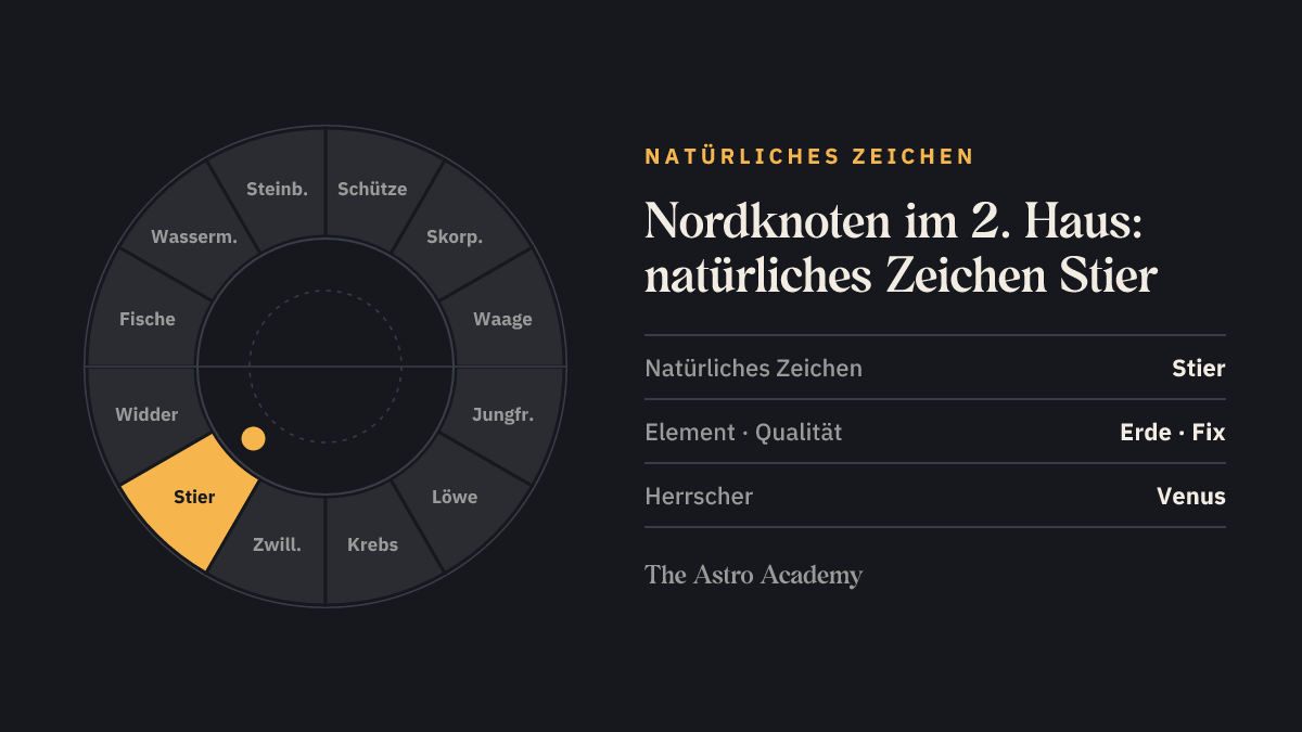 Tierkreis mit hervorgehobenem Stier, dem natürlichen Zeichen des 2. Hauses, in dem der Nordknoten steht