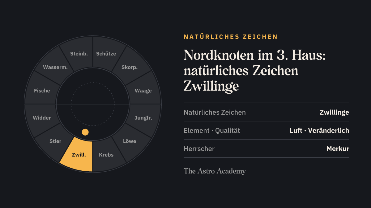 Tierkreis mit hervorgehobenem Zwillinge, dem natürlichen Zeichen des 3. Hauses, in dem der Nordknoten steht