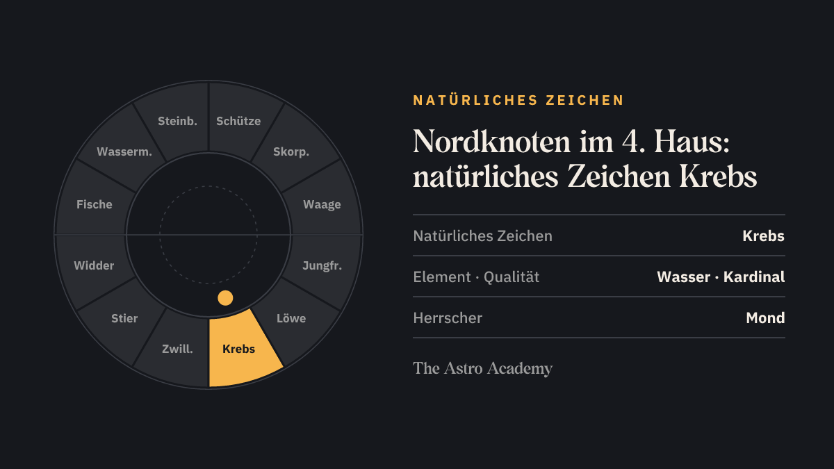 Tierkreis mit hervorgehobenem Krebs, dem natürlichen Zeichen des 4. Hauses, in dem der Nordknoten steht