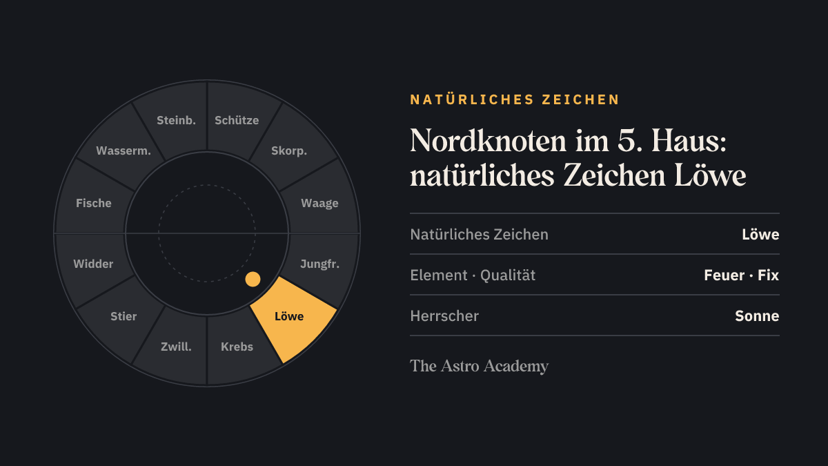 Tierkreis mit hervorgehobenem Löwe, dem natürlichen Zeichen des 5. Hauses, in dem der Nordknoten steht