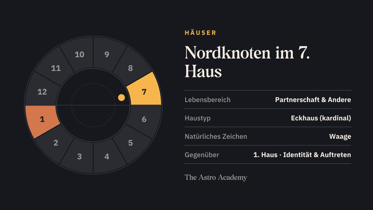 Häuserrad mit zwölf Feldern: hervorgehoben ist das 7. Haus, in dem der Nordknoten steht, und das gegenüberliegende 1. Haus