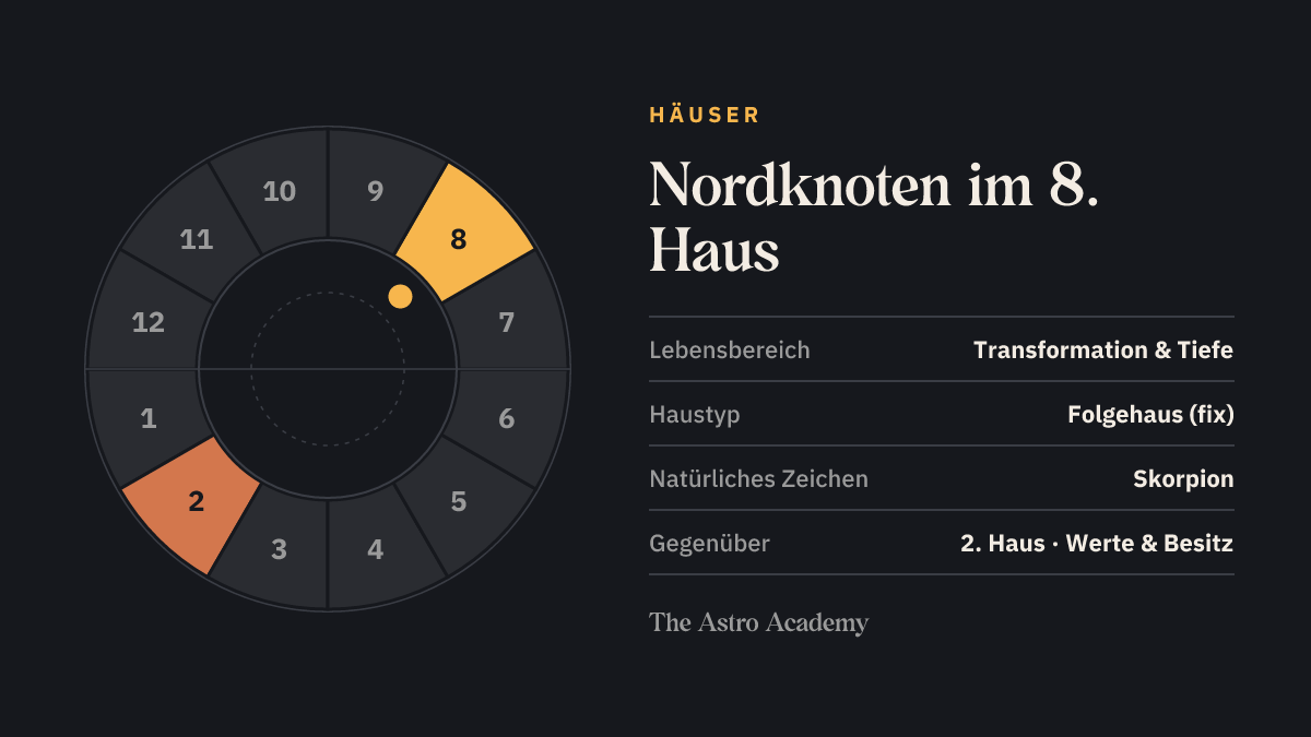 Häuserrad mit zwölf Feldern: hervorgehoben ist das 8. Haus, in dem der Nordknoten steht, und das gegenüberliegende 2. Haus