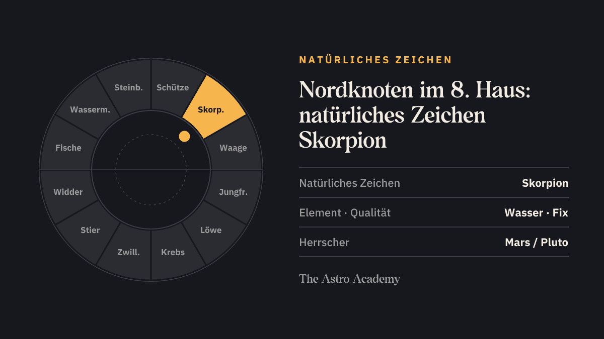 Tierkreis mit hervorgehobenem Skorpion, dem natürlichen Zeichen des 8. Hauses, in dem der Nordknoten steht