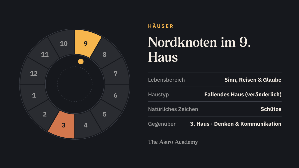 Häuserrad mit zwölf Feldern: hervorgehoben ist das 9. Haus, in dem der Nordknoten steht, und das gegenüberliegende 3. Haus
