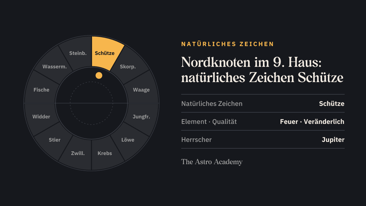Tierkreis mit hervorgehobenem Schütze, dem natürlichen Zeichen des 9. Hauses, in dem der Nordknoten steht
