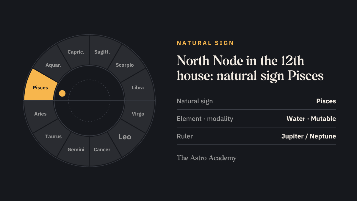 Zodiac wheel with Pisces highlighted, the natural sign of the 12th house, where the North Node sits